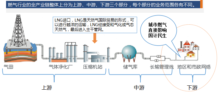 燃氣行業(yè)解決方案1