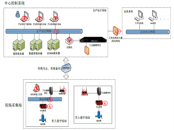 燃氣行業(yè)解決方案2