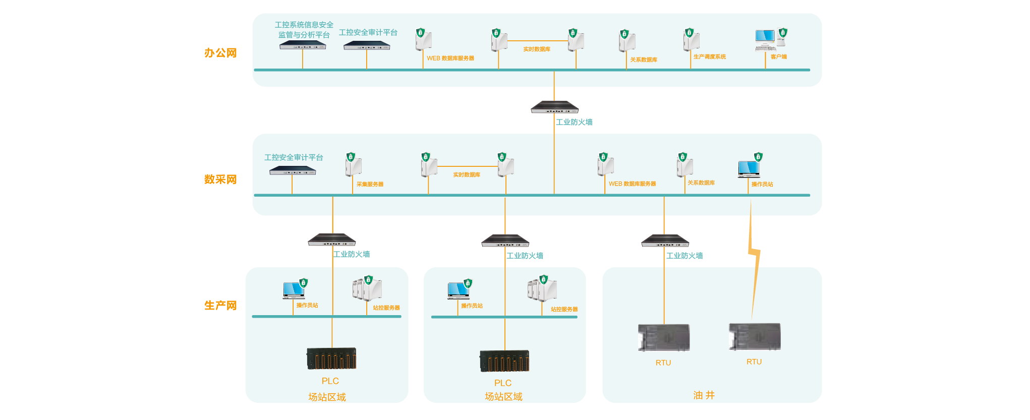 石油行業(yè)工控系統(tǒng)信息安全解決方案1