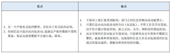 等保2.0關(guān)于強(qiáng)制訪問控制的規(guī)定6