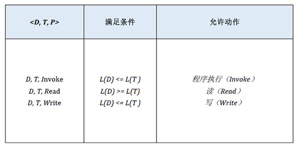 等保2.0關(guān)于強(qiáng)制訪問控制的規(guī)定7