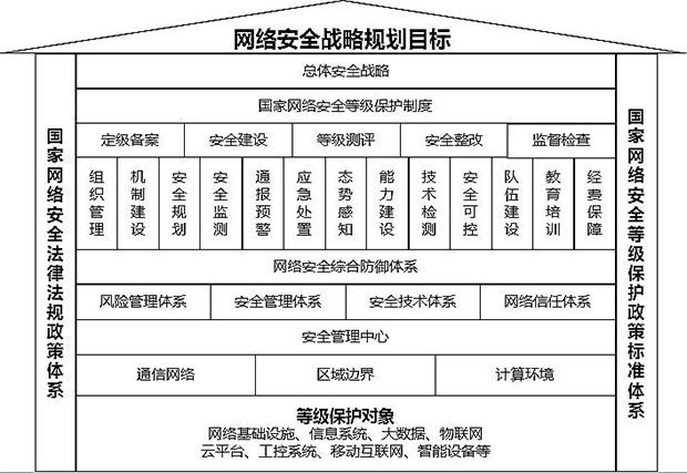 等保2.0-新形勢下如何建設(shè)等級保護(hù)05