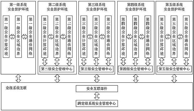 等保2.0-新形勢下如何建設(shè)等級保護(hù)06