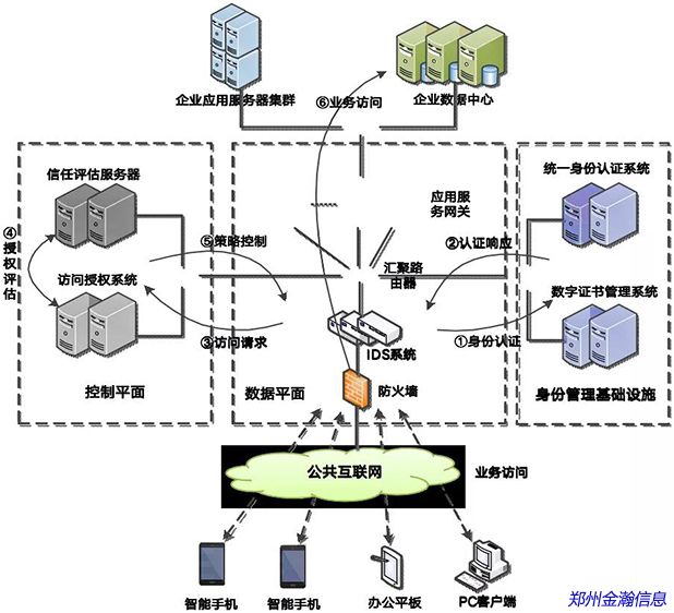 零信任安全架構(gòu)及應用研究03