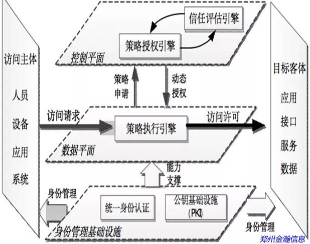 零信任安全架構(gòu)及應用研究02