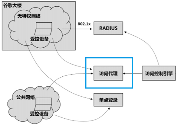 詳解零信任架構(gòu)中的安全網(wǎng)關(guān)02