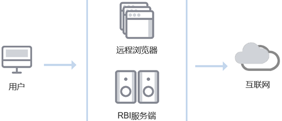 零信任的終端安全閉環(huán)02