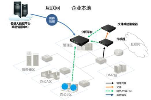 新一代威脅感知系統(tǒng)2