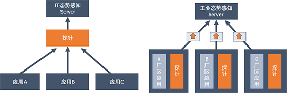 八大不同，工業(yè)企業(yè)態(tài)勢(shì)感知建設(shè)須知05