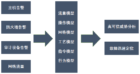 八大不同，工業(yè)企業(yè)態(tài)勢(shì)感知建設(shè)須知07