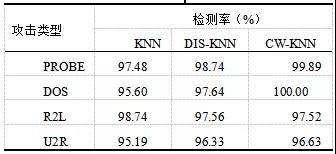 基于KNN的網(wǎng)絡(luò)流量異常檢測研究 圖2