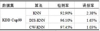 基于KNN的網(wǎng)絡(luò)流量異常檢測研究 圖3