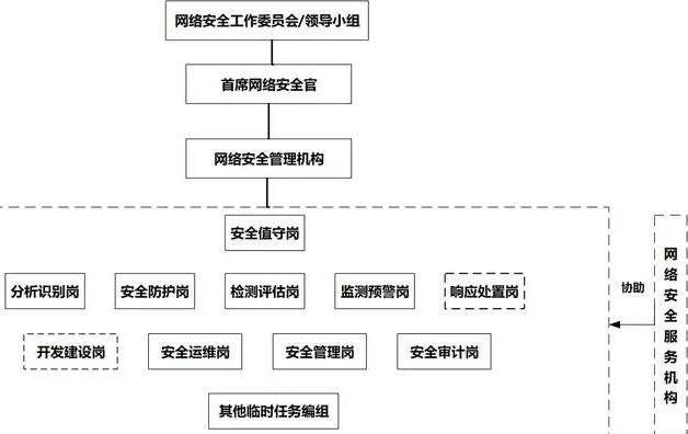 金瀚信安 淺談關(guān)鍵信息基礎(chǔ)設(shè)施運(yùn)營(yíng)者專門安全管理機(jī)構(gòu)的組建1