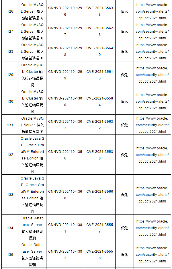 CNNVD關(guān)于Oracle多個(gè)安全漏洞的預(yù)警12