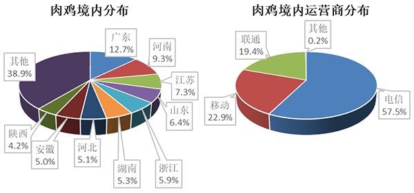 金瀚信安：關于BlackMoon僵尸網(wǎng)絡大規(guī)模傳播的風險提示7