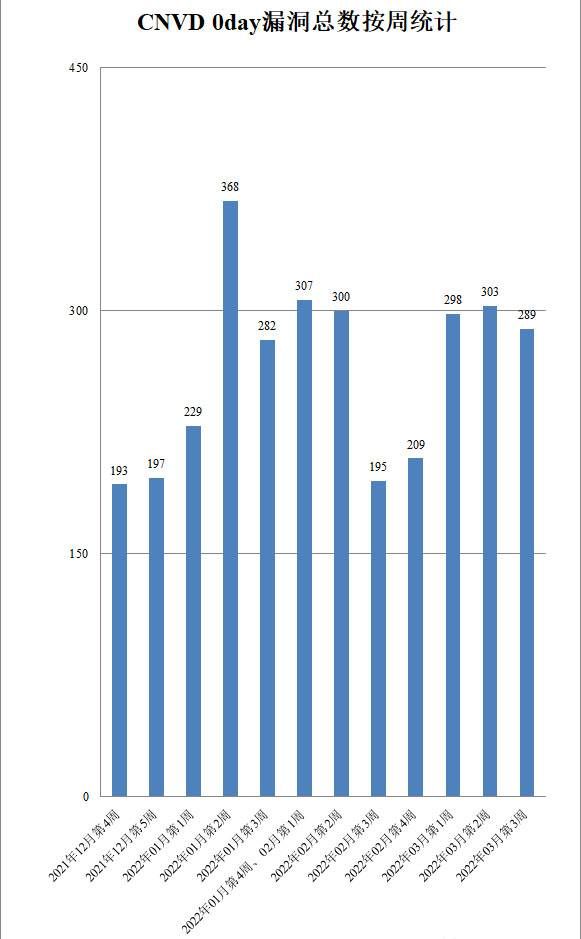 金瀚信安：CNVD漏洞周報2022年第11期2