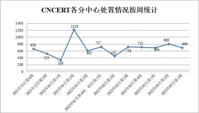 金瀚信安：CNVD漏洞周報2022年第11期4