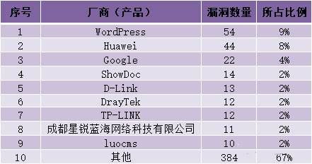 金瀚信安：CNVD漏洞周報2022年第11期5表三