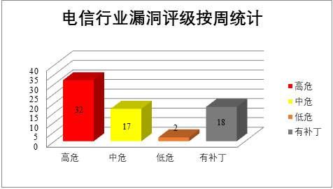 金瀚信安：CNVD漏洞周報2022年第11期7