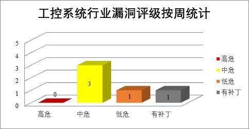 金瀚信安：CNVD漏洞周報2022年第11期9