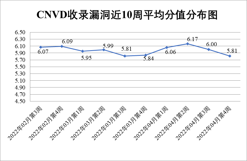 金瀚信安：CNVD漏洞周報2022年第16期1