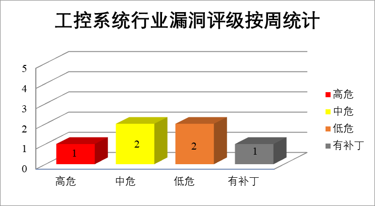 金瀚信安：CNVD漏洞周報2022年第16期8