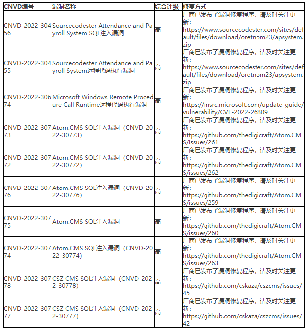 金瀚信安：CNVD漏洞周報2022年第16期9