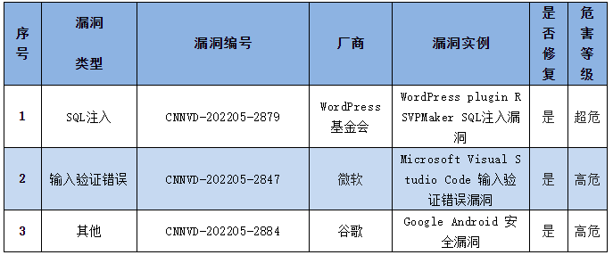 金瀚信安：信息安全漏洞周報(bào)（2022年第20期）5