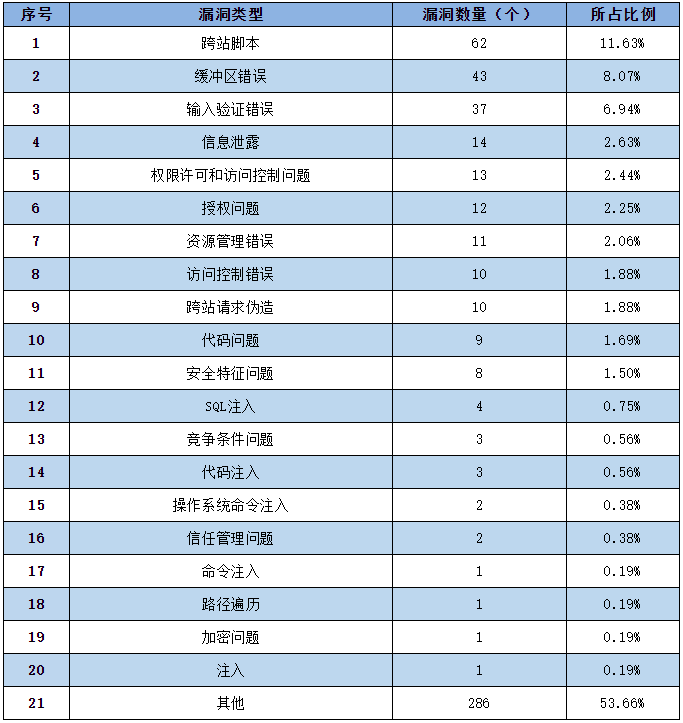 金瀚信安：信息安全漏洞周報（2022年第21期）3