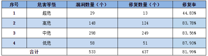 金瀚信安：信息安全漏洞周報（2022年第21期）4