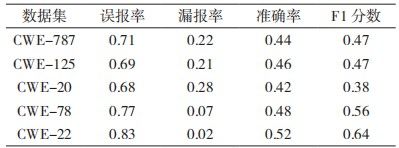 金瀚信安：基于圖神經(jīng)網(wǎng)絡(luò)的源碼漏洞檢測方法研究表2