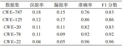 金瀚信安：基于圖神經(jīng)網(wǎng)絡(luò)的源碼漏洞檢測方法研究表5