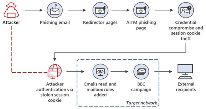 金瀚信安：從竊取cookie到BEC：攻擊者使用AiTM釣魚網(wǎng)站作為進(jìn)一步財務(wù)欺詐的入口1