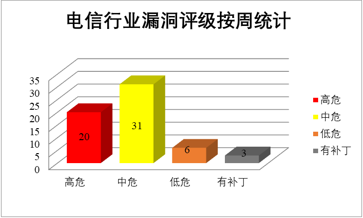 金瀚信安：2022年CNVD漏洞周報第29期 圖3