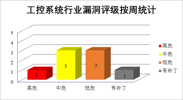 2022年CNVD漏洞周報第29期 圖5