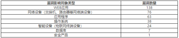 金瀚信安：2022年CNVD漏洞周報第29期 表2