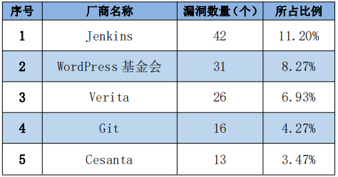 金瀚信安：信息安全漏洞周報(bào)（2022年第31期）表1