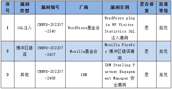 金瀚信安：信息安全漏洞周報(bào)（2022年第31期）表4