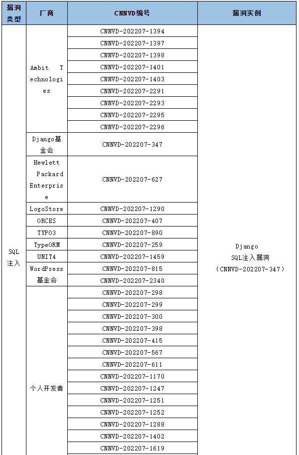 信息安全漏洞月報(bào)（2022年7月）表5.1