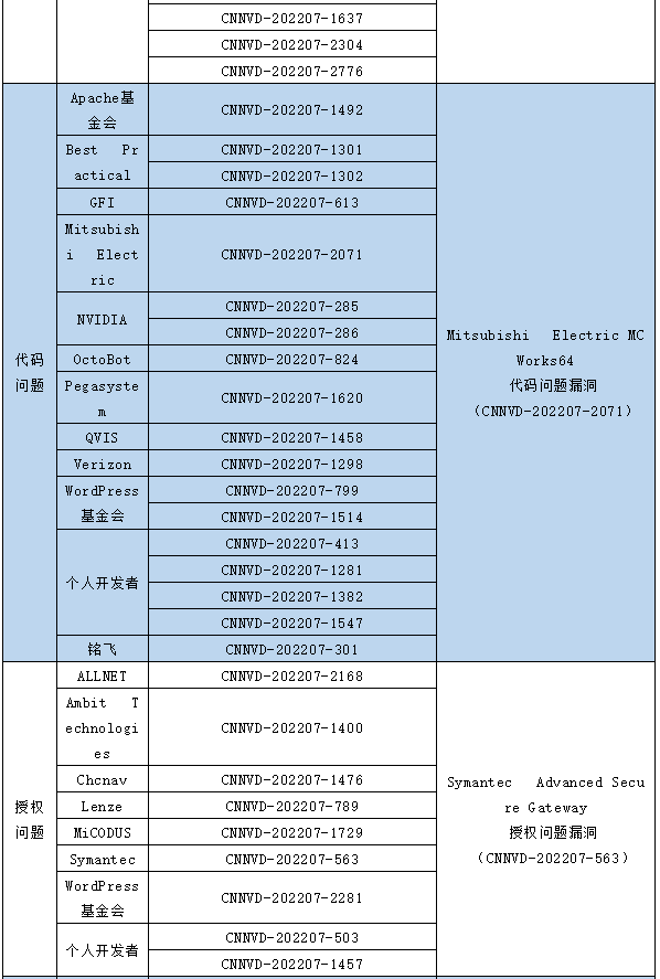 信息安全漏洞月報(bào)（2022年7月）表5.2