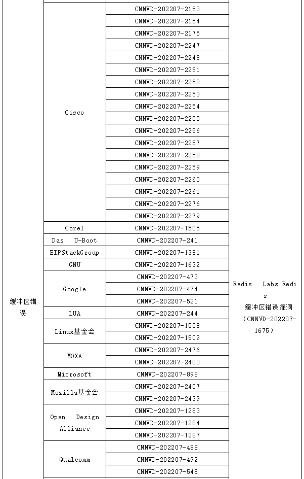 信息安全漏洞月報(bào)（2022年7月）表66