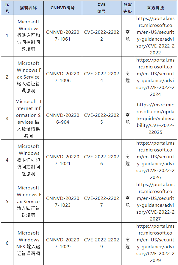 信息安全漏洞月報(bào)（2022年7月）表四一