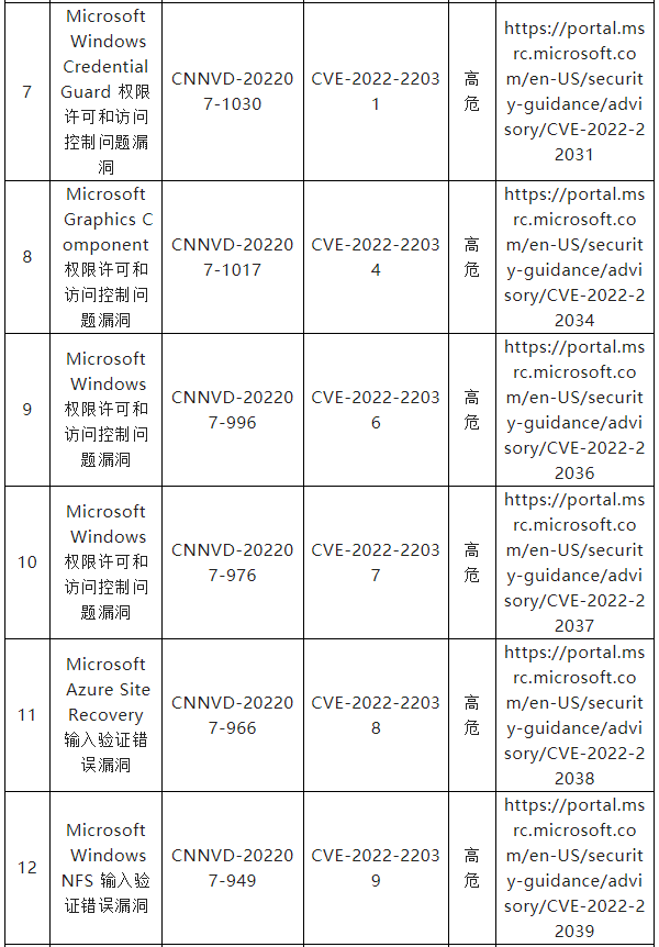 信息安全漏洞月報(bào)（2022年7月）表四二