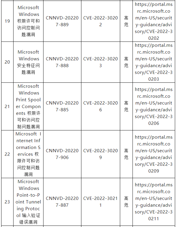 信息安全漏洞月報(bào)（2022年7月）表四四