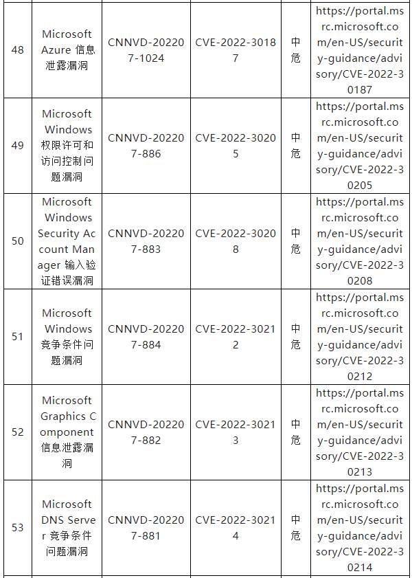 信息安全漏洞月報(bào)（2022年7月）表四九