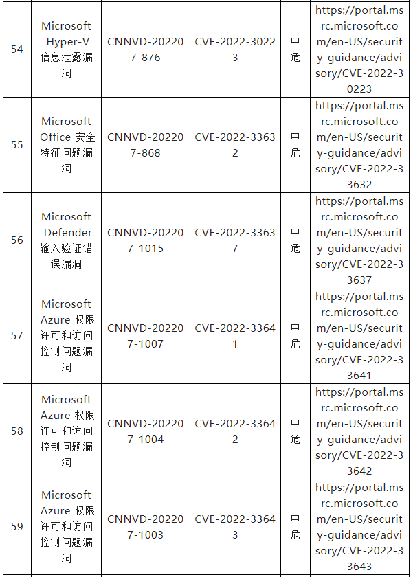 信息安全漏洞月報(bào)（2022年7月）表四一0