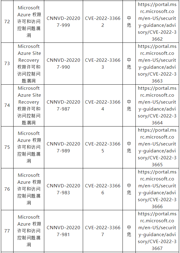 信息安全漏洞月報(bào)（2022年7月）表四一三