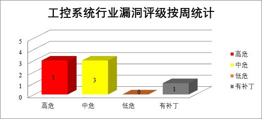 金瀚信安：CNVD漏洞周報(bào)2022年第31期 圖9