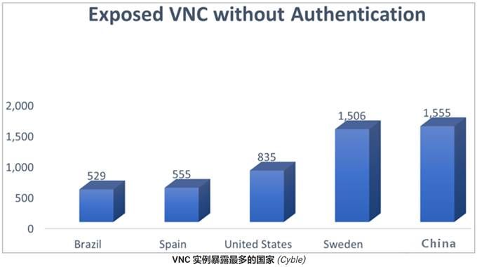 金瀚信安：超9000臺(tái)VNC服務(wù)器無(wú)密碼暴露，中國(guó)最多2