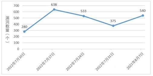 金瀚信安：信息安全漏洞周報(bào)（2022年第32期）圖1